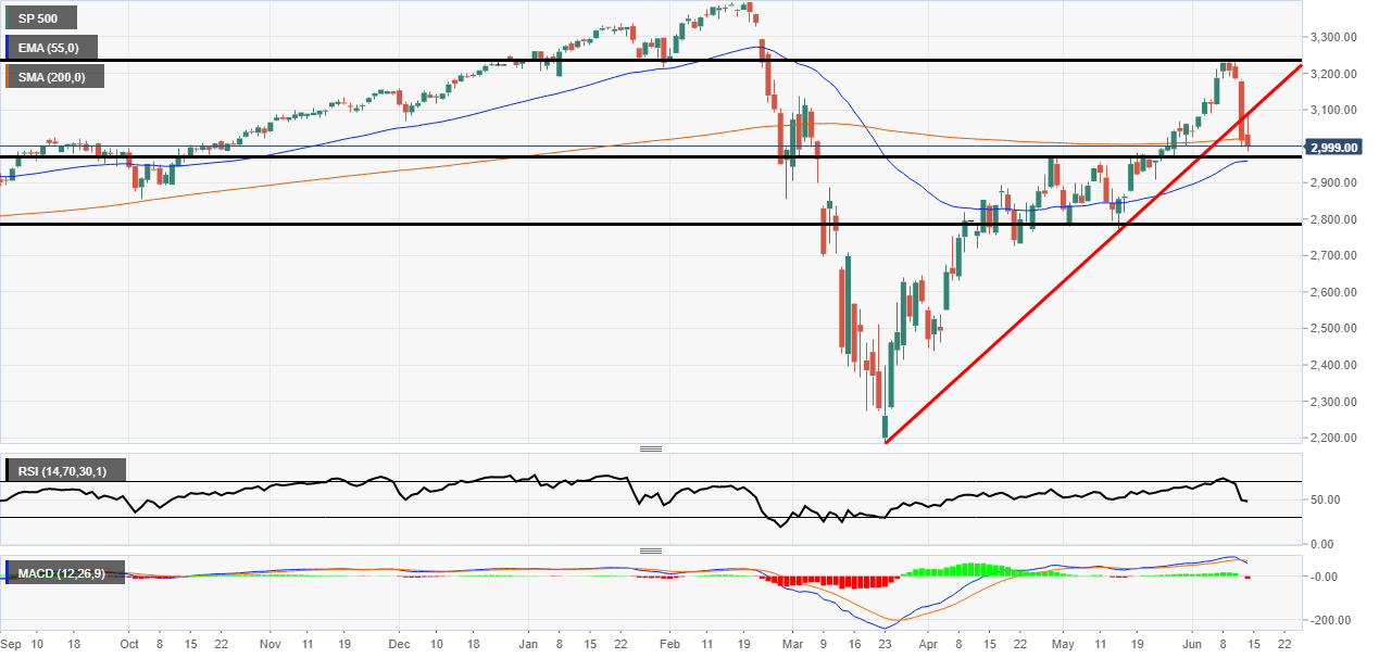 S&P 500 beaks 3000